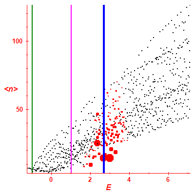 Peres lattice <N>